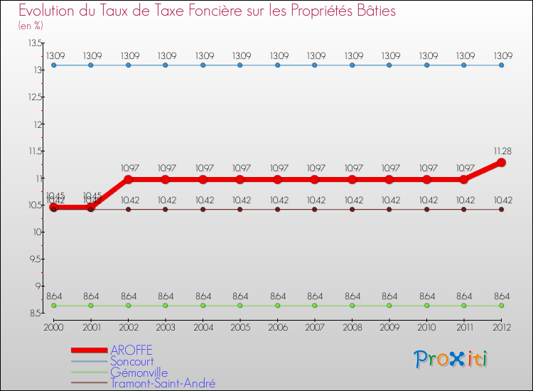 Evolution du taux de la taxe foncière sur le bati pour AROFFE et les communes proches de 2000 à 2012 Comparaison des taux de taxe foncière sur le bati pour AROFFE et les communes voisines de 2000 à 2012