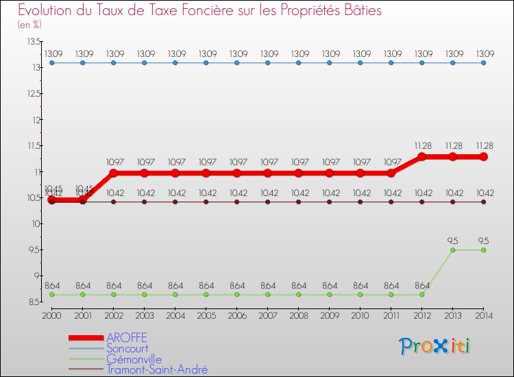 Evolution du taux de la taxe foncière sur le bati pour AROFFE et les communes proches de 2000 à 2014 Comparaison des taux de taxe foncière sur le bati pour AROFFE et les communes voisines de 2000 à 2014