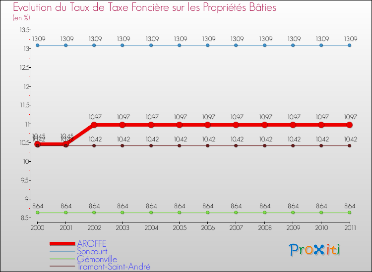 Evolution du taux de la taxe foncière sur le bati pour AROFFE et les communes proches Comparaison des taux de taxe foncière sur le bati pour AROFFE et les communes voisines