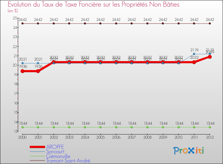 Evolution du taux de la taxe foncière sur les immeubles et terrains non batis pour AROFFE et les communes proches de 2000 à 2012 Comparaison des taux de la taxe foncière sur les immeubles et terrains non batis pour AROFFE et les communes voisines de 2000 à 2012