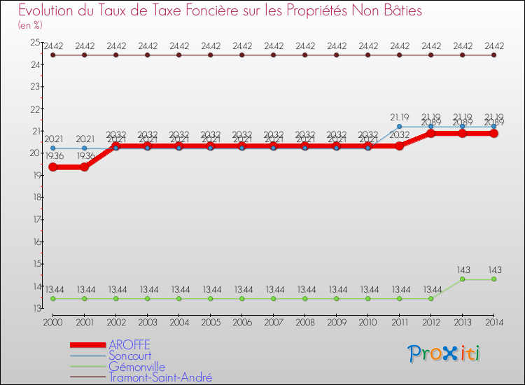 Evolution du taux de la taxe foncière sur les immeubles et terrains non batis pour AROFFE et les communes proches de 2000 à 2014 Comparaison des taux de la taxe foncière sur les immeubles et terrains non batis pour AROFFE et les communes voisines de 2000 à 2014