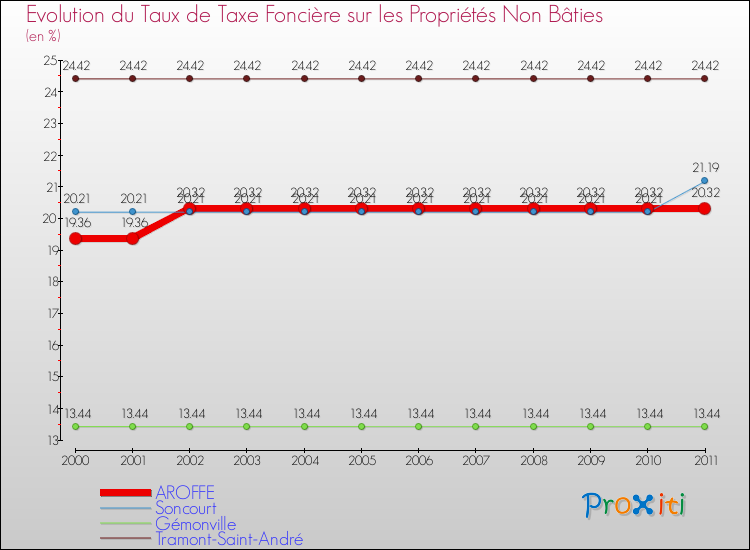 Evolution du taux de la taxe foncière sur les immeubles et terrains non batis pour AROFFE et les communes proches Comparaison des taux de la taxe foncière sur les immeubles et terrains non batis pour AROFFE et les communes voisines