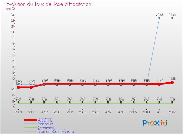 Evolution du taux de la taxe d'habitation pour AROFFE et les communes proches Comparaison des taux de la taxe d'habitation pour AROFFE et les communes voisines