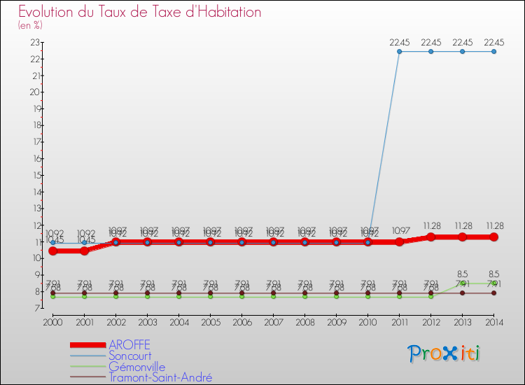 Evolution du taux de la taxe d'habitation pour AROFFE et les communes proches de 2000 à 2014 Comparaison des taux de la taxe d'habitation pour AROFFE et les communes voisines de 2000 à 2014