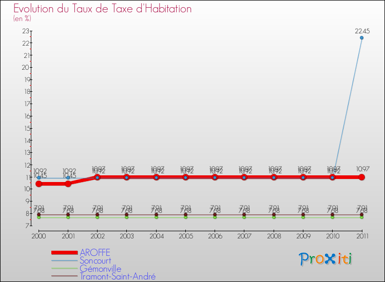 Evolution du taux de la taxe d'habitation pour AROFFE et les communes proches Comparaison des taux de la taxe d'habitation pour AROFFE et les communes voisines