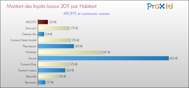 Montant des impôts locaux par Habitant pour AROFFE et les communes proches Comparaison des impôts locaux par habitant pour AROFFE et les communes voisines