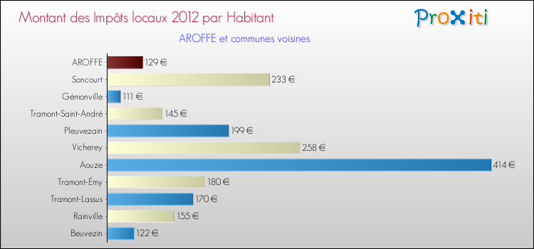 Montant des impôts locaux par Habitant pour AROFFE et les communes proches Comparaison des impôts locaux par habitant pour AROFFE et les communes voisines