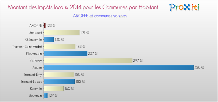 Montant des impôts locaux par Habitant pour AROFFE et les communes proches en 2014 Comparaison des impôts locaux par habitant pour AROFFE et les communes voisines en 2014