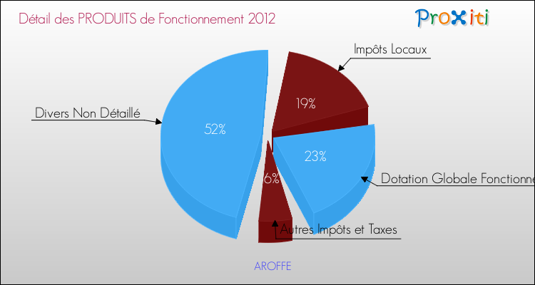 Décomposition du Budget de Fonctionnement 2012 de la commune de AROFFE Budget de Fonctionnement 2012 pour la commune de AROFFE