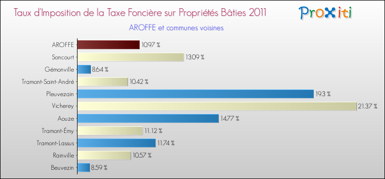 Taux d'imposition de la taxe foncière sur le bati 2011 pour AROFFE et les communes proches Comparaison des taux d'imposition de la taxe foncière sur le bati 2011 pour AROFFE et les communes voisines