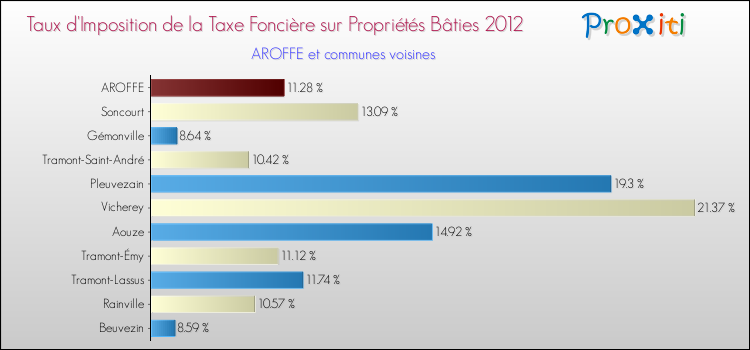 Taux d'imposition de la taxe foncière sur le bati 2012 pour AROFFE et les communes proches Comparaison des taux d'imposition de la taxe foncière sur le bati 2012 pour AROFFE et les communes voisines