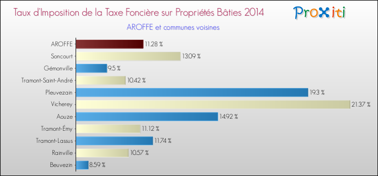 Taux d'imposition de la taxe foncière sur le bati 2014 pour AROFFE et les communes proches Comparaison des taux d'imposition de la taxe foncière sur le bati 2014 pour AROFFE et les communes voisines