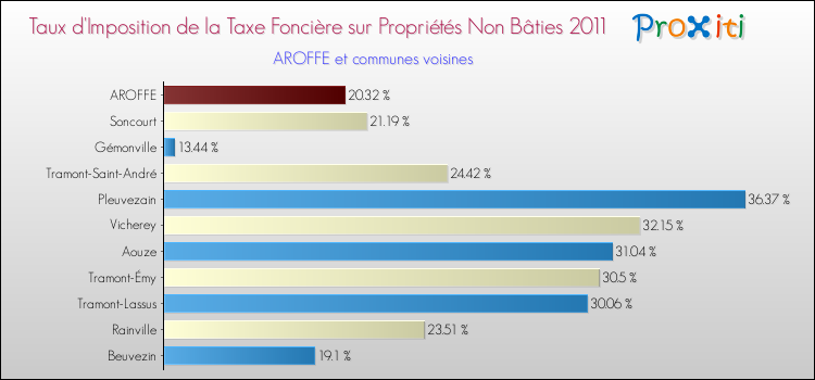 Taux d'imposition de la taxe foncière sur les immeubles et terrains non batis 2011 pour AROFFE et les communes proches Comparaison des taux d'imposition de la taxe foncière sur les immeubles et terrains non batis 2011 pour AROFFE et les communes voisines