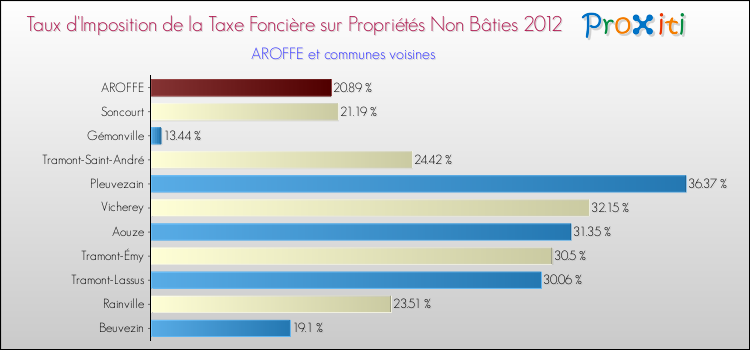 Taux d'imposition de la taxe foncière sur les immeubles et terrains non batis 2012 pour AROFFE et les communes proches Comparaison des taux d'imposition de la taxe foncière sur les immeubles et terrains non batis 2012 pour AROFFE et les communes voisines