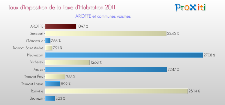 Taux d'imposition de la taxe d'habitation 2011 pour AROFFE et les communes proches Comparaison des taux d'imposition de la taxe d'habitation 2011 pour AROFFE et les communes voisines