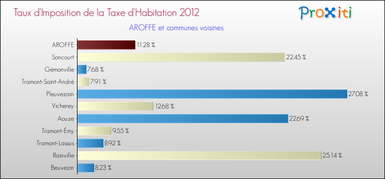 Taux d'imposition de la taxe d'habitation 2012 pour AROFFE et les communes proches Comparaison des taux d'imposition de la taxe d'habitation 2012 pour AROFFE et les communes voisines