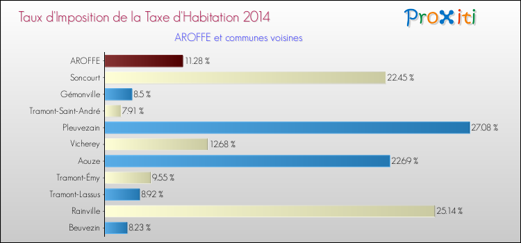 Taux d'imposition de la taxe d'habitation 2014 pour AROFFE et les communes proches Comparaison des taux d'imposition de la taxe d'habitation 2014 pour AROFFE et les communes voisines