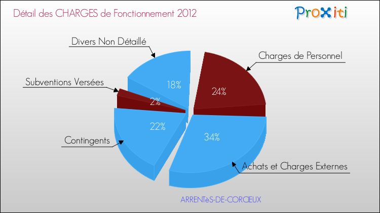 Décomposition des Charges de Fonctionnement 2012 de la commune de ARRENTèS-DE-CORCIEUX Charges de Fonctionnement 2012 pour la commune de ARRENTèS-DE-CORCIEUX