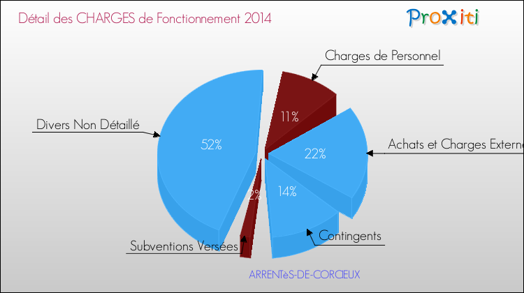 Décomposition des Charges de Fonctionnement 2014 de la commune de ARRENTèS-DE-CORCIEUX Charges de Fonctionnement 2014 pour la commune de ARRENTèS-DE-CORCIEUX