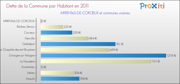 Dette par habitant de la commune en 2011 pour ARRENTèS-DE-CORCIEUX et les communes proches Comparaison de la dette par habitant de la commune en 2011 pour ARRENTèS-DE-CORCIEUX et les communes voisines