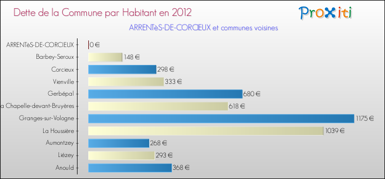Dette par habitant de la commune en 2012 pour ARRENTèS-DE-CORCIEUX et les communes proches Comparaison de la dette par habitant de la commune en 2012 pour ARRENTèS-DE-CORCIEUX et les communes voisines