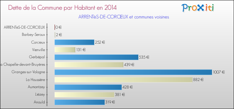 Dette par habitant de la commune en 2014 pour ARRENTèS-DE-CORCIEUX et les communes proches Comparaison de la dette par habitant de la commune en 2014 pour ARRENTèS-DE-CORCIEUX et les communes voisines