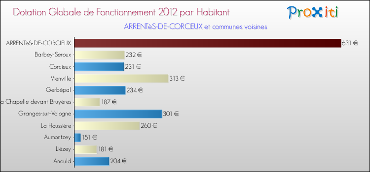 Montant des dotations globales de fonctionnement DGF par Habitant pour ARRENTèS-DE-CORCIEUX et les communes proches Comparaison des des dotations globales de fonctionnement DGF par habitant pour ARRENTèS-DE-CORCIEUX et les communes voisines