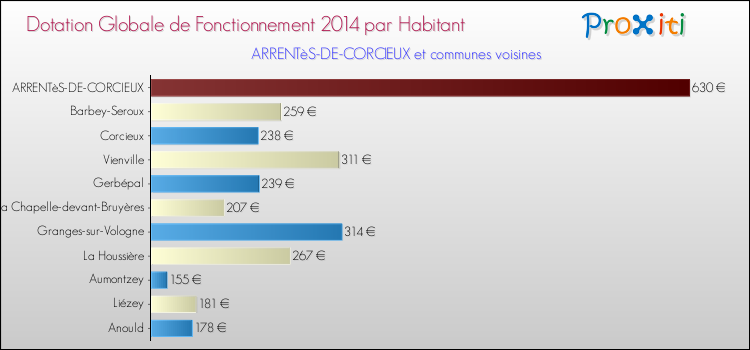 Montant des dotations globales de fonctionnement DGF par Habitant pour ARRENTèS-DE-CORCIEUX et les communes proches en 2014. Comparaison des des dotations globales de fonctionnement DGF par habitant pour ARRENTèS-DE-CORCIEUX et les communes voisines en 2014.