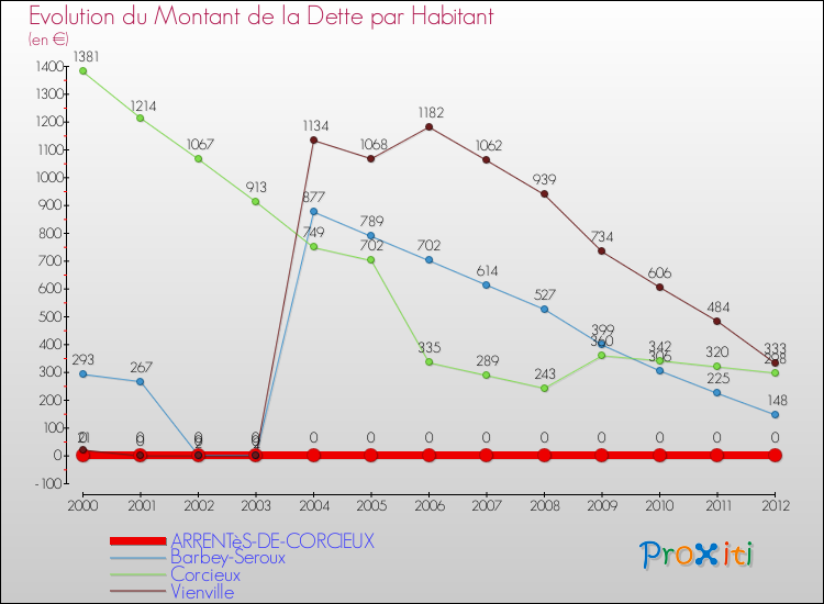 Evolution de la dette par habitant pour la commune de ARRENTèS-DE-CORCIEUX et les communes proches de 2000 à 2012 Comparaison de la dette par habitant pour ARRENTèS-DE-CORCIEUX et les communes voisines de 2000 à 2012