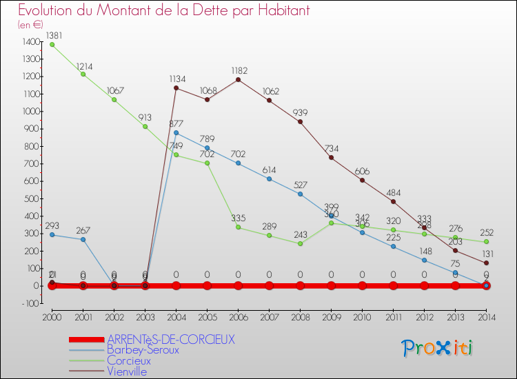 Evolution de la dette par habitant pour la commune de ARRENTèS-DE-CORCIEUX et les communes proches de 2000 à 2014 Comparaison de la dette par habitant pour ARRENTèS-DE-CORCIEUX et les communes voisines de 2000 à 2014