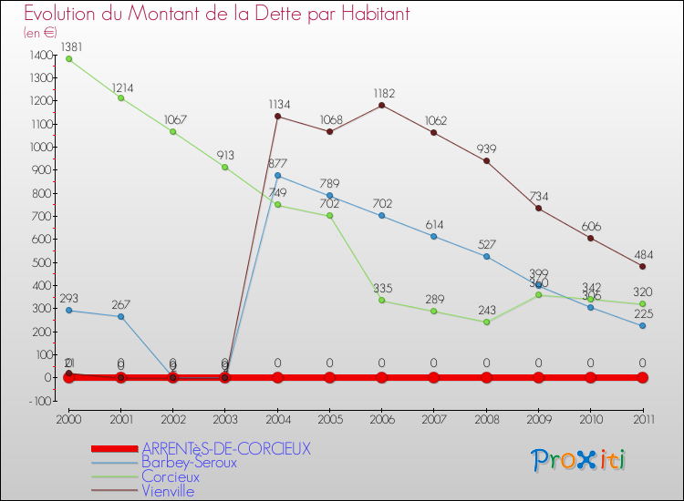 Evolution de la dette par habitant pour la commune de ARRENTèS-DE-CORCIEUX et les communes proches Comparaison de la dette par habitant pour ARRENTèS-DE-CORCIEUX et les communes voisines
