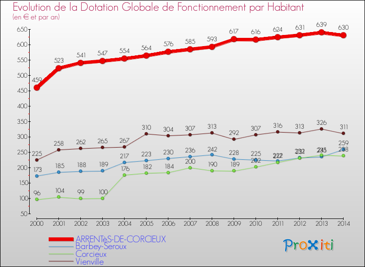 Evolution et montant de la dotation globale de fonctionnement par Habitant pour ARRENTèS-DE-CORCIEUX et les communes proches de 2000 à 2014. Comparaison des dotations globales de fonctionnement par habitant pour ARRENTèS-DE-CORCIEUX et les communes voisines de 2000 à 2014.