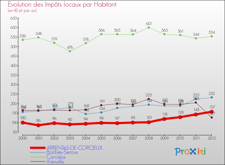 Evolution et montant des impôts locaux par Habitant pour ARRENTèS-DE-CORCIEUX et les communes proches Comparaison des impôts locaux par habitant pour ARRENTèS-DE-CORCIEUX et les communes voisines