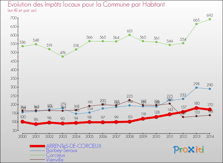 Evolution et montant des impôts locaux par Habitant pour ARRENTèS-DE-CORCIEUX et les communes proches de 2000 à 2014 Comparaison des impôts locaux par habitant pour ARRENTèS-DE-CORCIEUX et les communes voisines de 2000 à 2014
