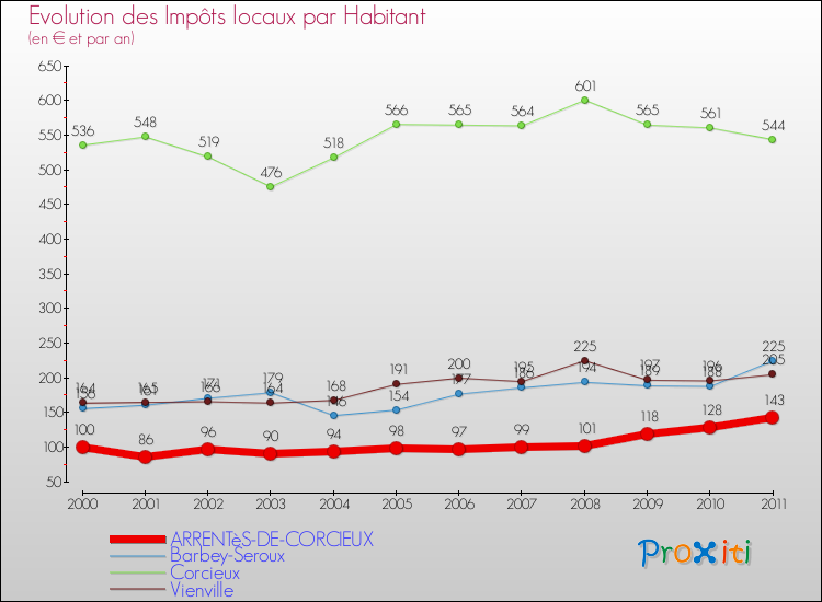 Evolution et montant des impôts locaux par Habitant pour ARRENTèS-DE-CORCIEUX et les communes proches Comparaison des impôts locaux par habitant pour ARRENTèS-DE-CORCIEUX et les communes voisines
