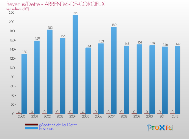 Evolution comparée de la dette et des revenus pour la commune de ARRENTèS-DE-CORCIEUX de 2000 à 2012 Comparaison de la dette et des revenus pour ARRENTèS-DE-CORCIEUX de 2000 à 2012