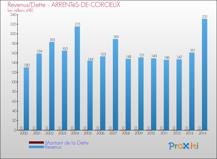 Evolution comparée de la dette et des revenus pour la commune de ARRENTèS-DE-CORCIEUX de 2000 à 2014 Comparaison de la dette et des revenus pour ARRENTèS-DE-CORCIEUX de 2000 à 2014