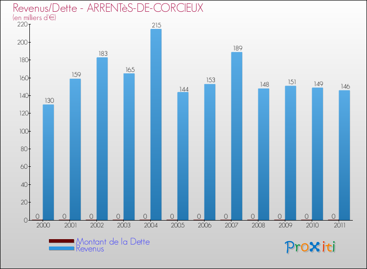 Evolution comparée de la dette et des revenus pour la commune de ARRENTèS-DE-CORCIEUX de 2000 à 2011 Comparaison de la dette et des revenus pour ARRENTèS-DE-CORCIEUX de 2000 à 2011