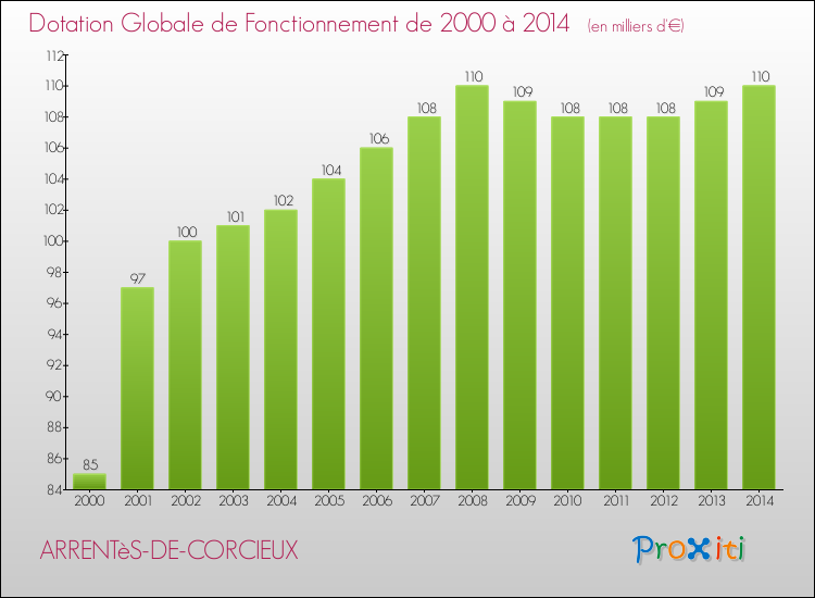 Evolution du montant de la Dotation Globale de Fonctionnement pour la commune de ARRENTèS-DE-CORCIEUX de 2000 à 2014 Evolution du montant de la Dotation Globale de Fonctionnement pour ARRENTèS-DE-CORCIEUX de 2000 à 2014