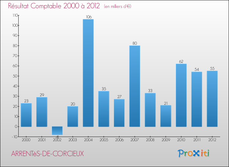 Evolution du résultat comptable pour la commune de ARRENTèS-DE-CORCIEUX de 2000 à 2012 Evolution du résultat comptable pour ARRENTèS-DE-CORCIEUX de 2000 à 2012