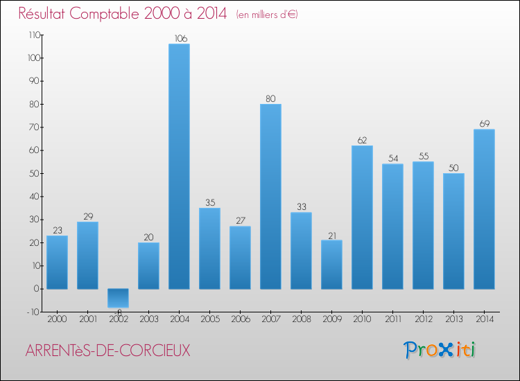 Evolution du résultat comptable pour la commune de ARRENTèS-DE-CORCIEUX de 2000 à 2014 Evolution du résultat comptable pour ARRENTèS-DE-CORCIEUX de 2000 à 2014