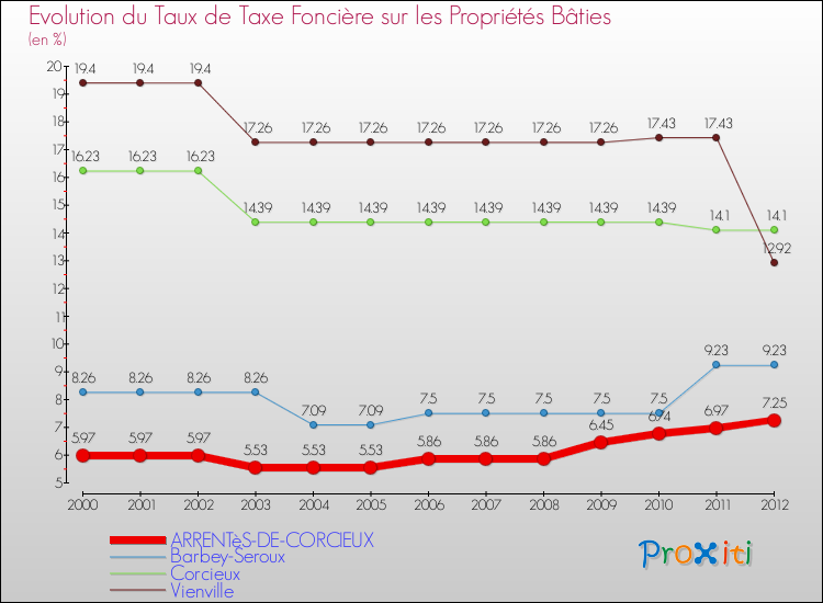 Evolution du taux de la taxe foncière sur le bati pour ARRENTèS-DE-CORCIEUX et les communes proches de 2000 à 2012 Comparaison des taux de taxe foncière sur le bati pour ARRENTèS-DE-CORCIEUX et les communes voisines de 2000 à 2012