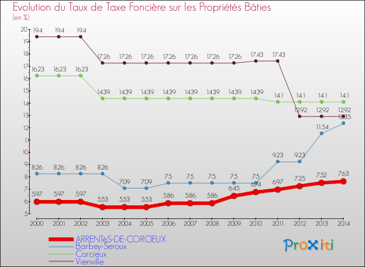 Evolution du taux de la taxe foncière sur le bati pour ARRENTèS-DE-CORCIEUX et les communes proches de 2000 à 2014 Comparaison des taux de taxe foncière sur le bati pour ARRENTèS-DE-CORCIEUX et les communes voisines de 2000 à 2014