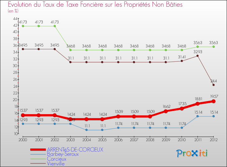 Evolution du taux de la taxe foncière sur les immeubles et terrains non batis pour ARRENTèS-DE-CORCIEUX et les communes proches de 2000 à 2012 Comparaison des taux de la taxe foncière sur les immeubles et terrains non batis pour ARRENTèS-DE-CORCIEUX et les communes voisines de 2000 à 2012