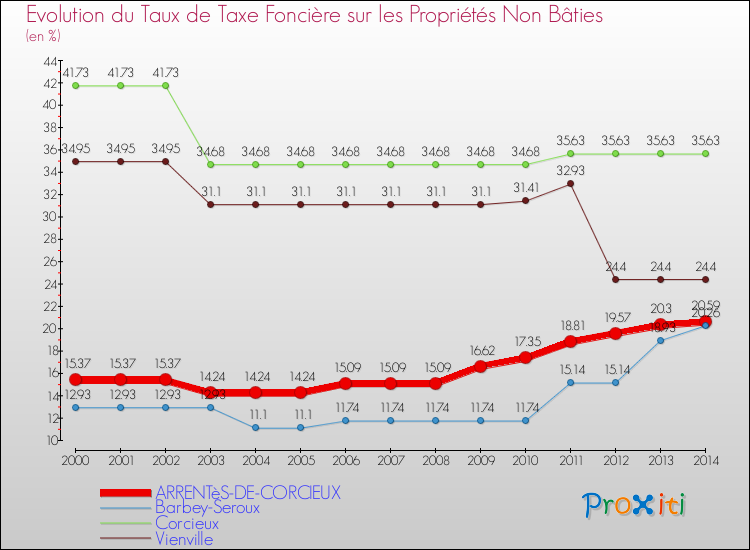 Evolution du taux de la taxe foncière sur les immeubles et terrains non batis pour ARRENTèS-DE-CORCIEUX et les communes proches de 2000 à 2014 Comparaison des taux de la taxe foncière sur les immeubles et terrains non batis pour ARRENTèS-DE-CORCIEUX et les communes voisines de 2000 à 2014