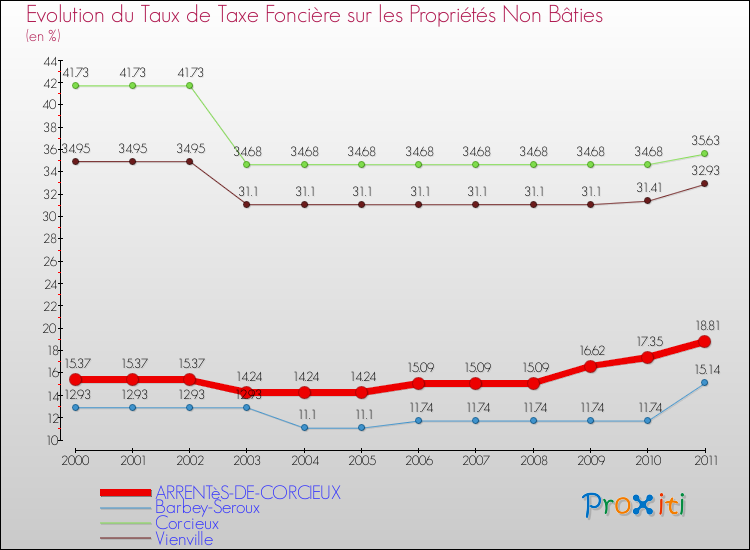 Evolution du taux de la taxe foncière sur les immeubles et terrains non batis pour ARRENTèS-DE-CORCIEUX et les communes proches Comparaison des taux de la taxe foncière sur les immeubles et terrains non batis pour ARRENTèS-DE-CORCIEUX et les communes voisines