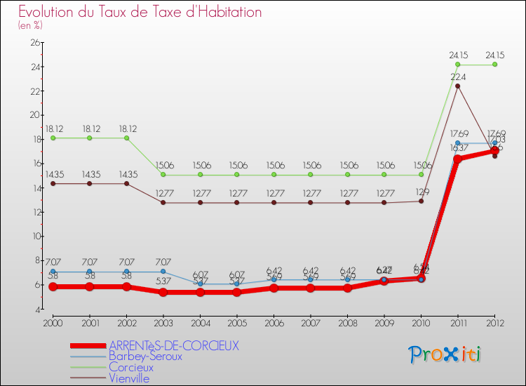 Evolution du taux de la taxe d'habitation pour ARRENTèS-DE-CORCIEUX et les communes proches Comparaison des taux de la taxe d'habitation pour ARRENTèS-DE-CORCIEUX et les communes voisines