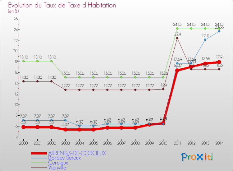 Evolution du taux de la taxe d'habitation pour ARRENTèS-DE-CORCIEUX et les communes proches de 2000 à 2014 Comparaison des taux de la taxe d'habitation pour ARRENTèS-DE-CORCIEUX et les communes voisines de 2000 à 2014