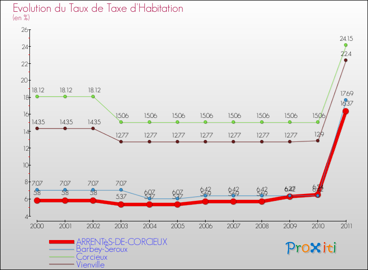 Evolution du taux de la taxe d'habitation pour ARRENTèS-DE-CORCIEUX et les communes proches Comparaison des taux de la taxe d'habitation pour ARRENTèS-DE-CORCIEUX et les communes voisines