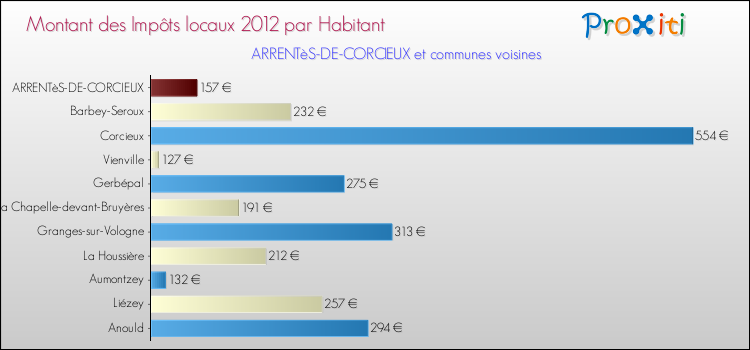 Montant des impôts locaux par Habitant pour ARRENTèS-DE-CORCIEUX et les communes proches Comparaison des impôts locaux par habitant pour ARRENTèS-DE-CORCIEUX et les communes voisines